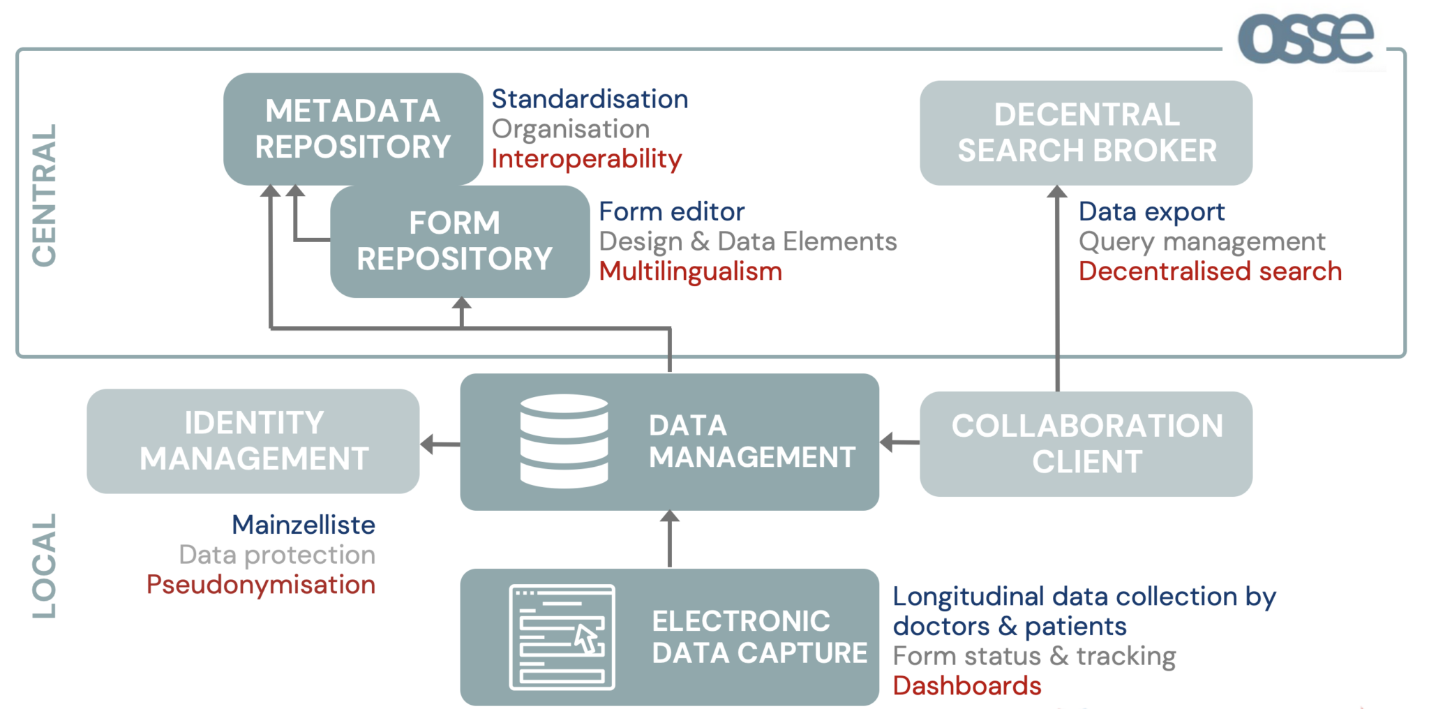Data protection and security – Blood Donor and Recipient Long-Term ...